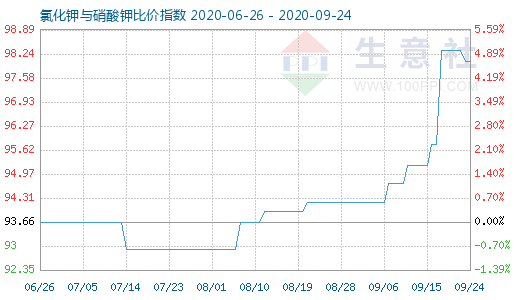 9月24日氯化钾与硝酸钾比价指数图