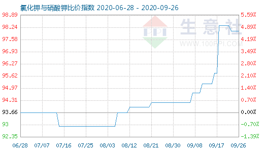 9月26日氯化钾与硝酸钾比价指数图