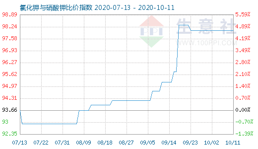 10月11日氯化钾与硝酸钾比价指数图