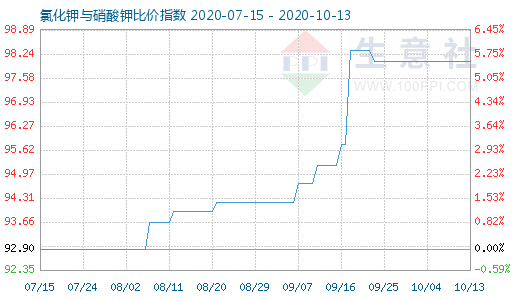 10月13日氯化钾与硝酸钾比价指数图