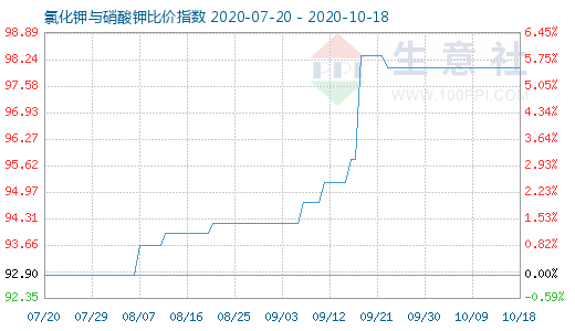 10月18日氯化钾与硝酸钾比价指数图