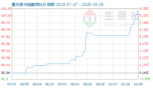 10月25日氯化钾与硝酸钾比价指数图