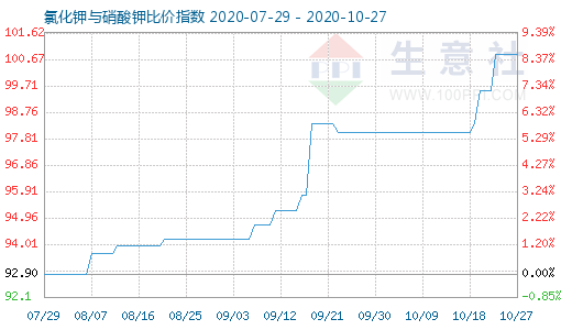 10月27日氯化钾与硝酸钾比价指数图