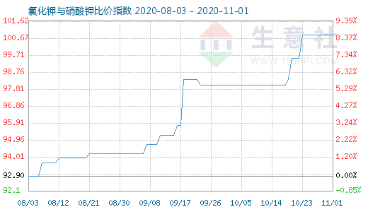 11月1日氯化钾与硝酸钾比价指数图