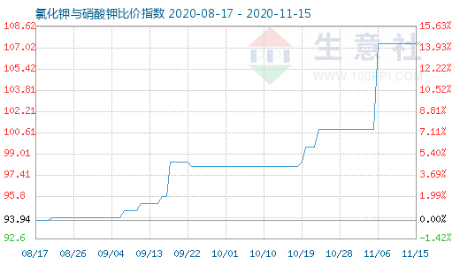 11月15日氯化钾与硝酸钾比价指数图