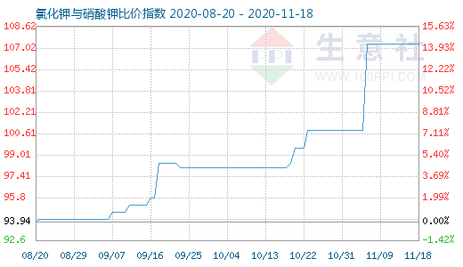 11月18日氯化钾与硝酸钾比价指数图