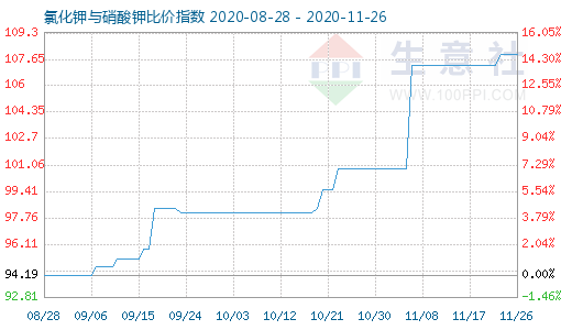 11月26日氯化钾与硝酸钾比价指数图