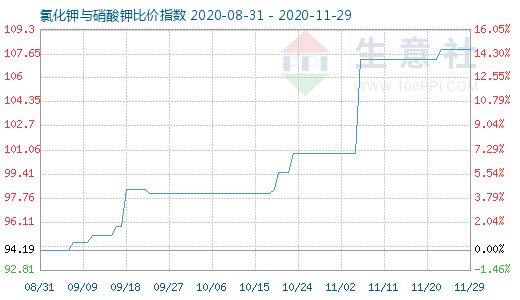 11月29日氯化钾与硝酸钾比价指数图