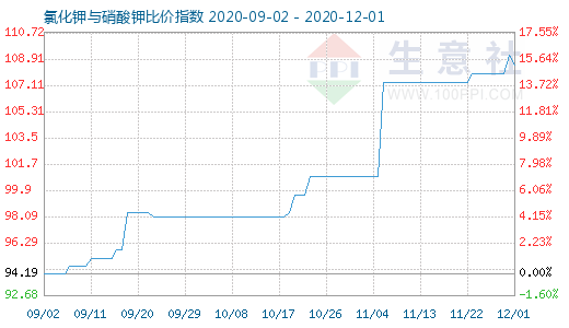 12月1日氯化钾与硝酸钾比价指数图