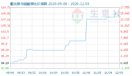 12月3日氯化钾与硝酸钾比价指数图