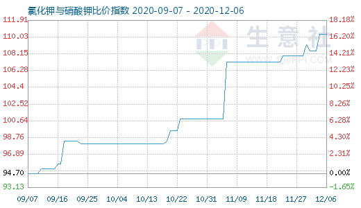 12月6日氯化钾与硝酸钾比价指数图