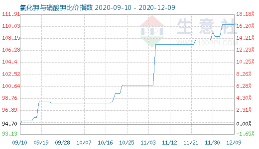 12月9日氯化钾与硝酸钾比价指数图