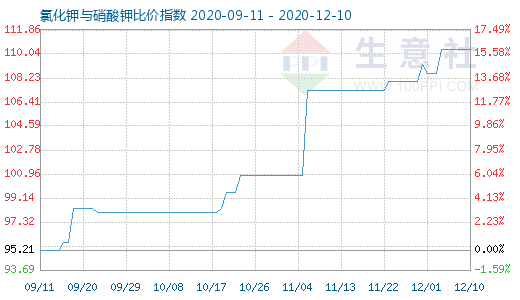 12月10日氯化钾与硝酸钾比价指数图