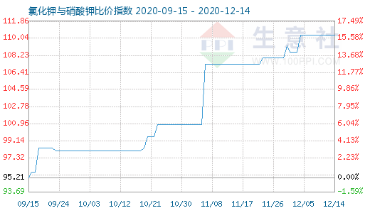 12月14日氯化钾与硝酸钾比价指数图