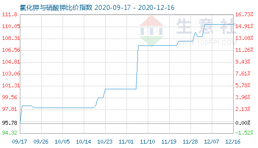 12月16日氯化钾与硝酸钾比价指数图