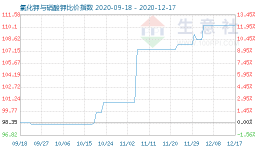 12月17日氯化钾与硝酸钾比价指数图