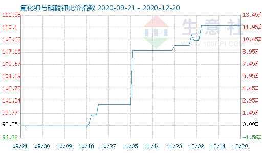 12月20日氯化钾与硝酸钾比价指数图