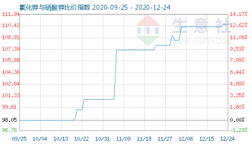 12月24日氯化钾与硝酸钾比价指数图