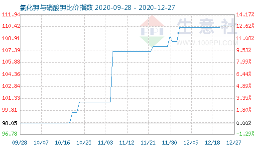 12月27日氯化钾与硝酸钾比价指数图