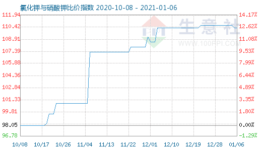 1月6日氯化钾与硝酸钾比价指数图