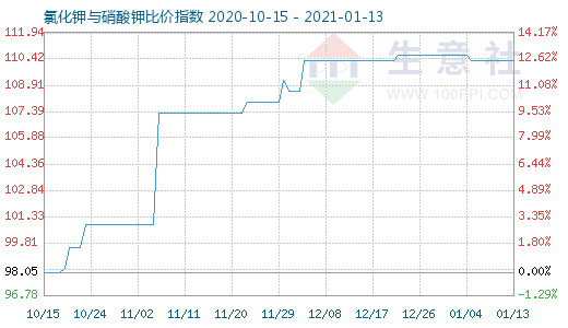 1月13日氯化钾与硝酸钾比价指数图