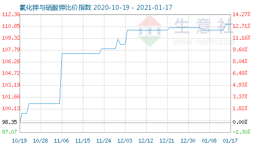 1月17日氯化钾与硝酸钾比价指数图