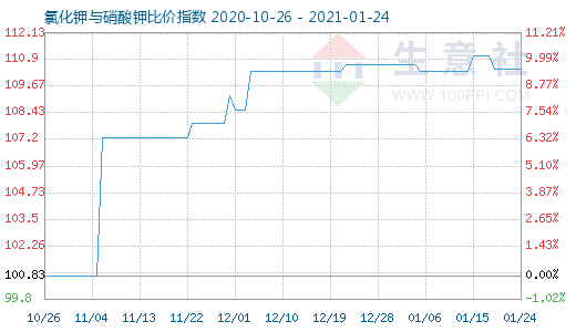 1月24日氯化钾与硝酸钾比价指数图