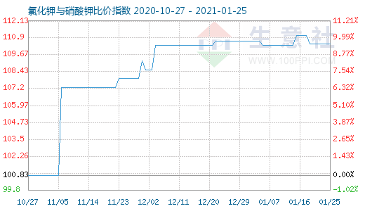 1月25日氯化钾与硝酸钾比价指数图