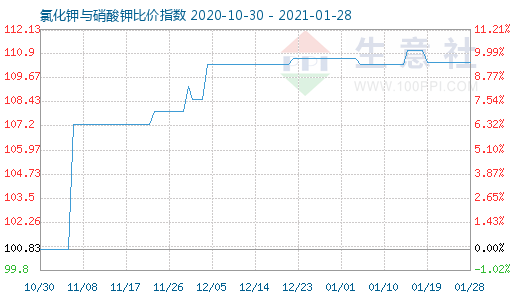 1月28日氯化钾与硝酸钾比价指数图