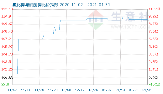 1月31日氯化钾与硝酸钾比价指数图