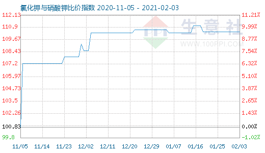 2月3日氯化钾与硝酸钾比价指数图