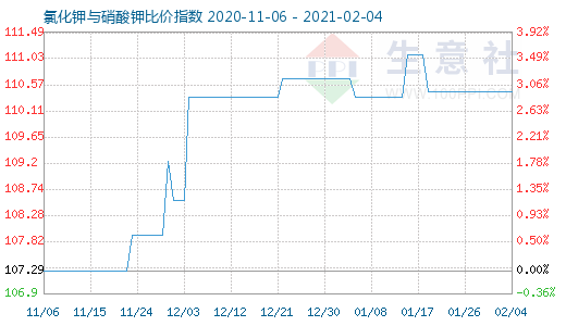 2月4日氯化钾与硝酸钾比价指数图