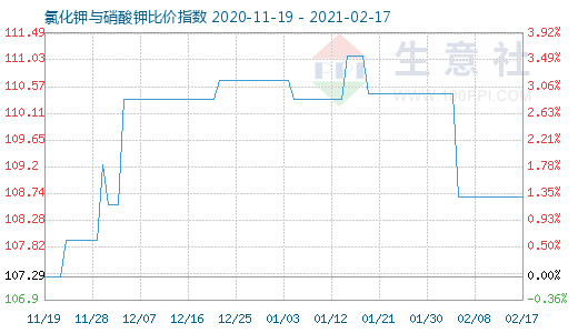 2月17日氯化钾与硝酸钾比价指数图