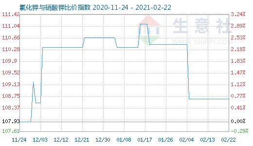 2月22日氯化钾与硝酸钾比价指数图