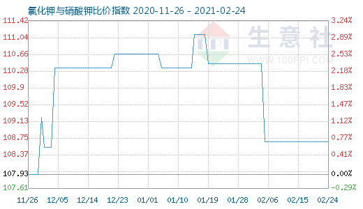 2月24日氯化钾与硝酸钾比价指数图