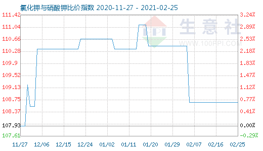 2月25日氯化钾与硝酸钾比价指数图