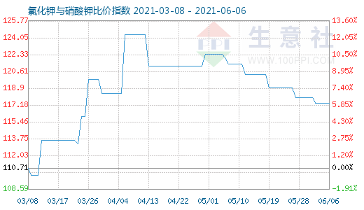 6月6日氯化钾与硝酸钾比价指数图