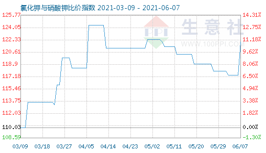 6月7日氯化钾与硝酸钾比价指数图