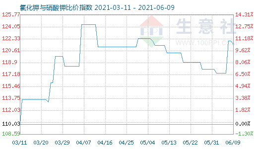 6月9日氯化钾与硝酸钾比价指数图