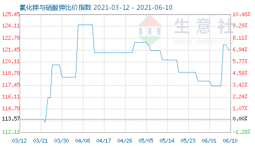 6月10日氯化钾与硝酸钾比价指数图