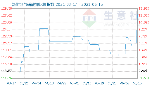 6月15日氯化钾与硝酸钾比价指数图