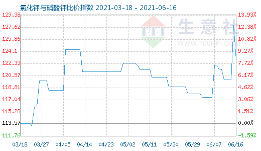 6月16日氯化钾与硝酸钾比价指数图