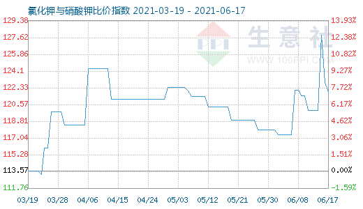 6月17日氯化钾与硝酸钾比价指数图