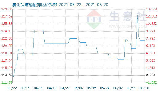 6月20日氯化钾与硝酸钾比价指数图