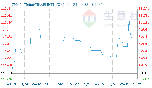 6月21日氯化钾与硝酸钾比价指数图