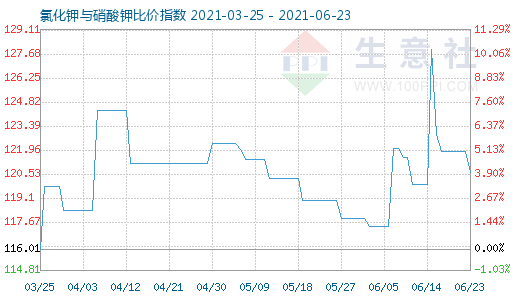 6月23日氯化钾与硝酸钾比价指数图