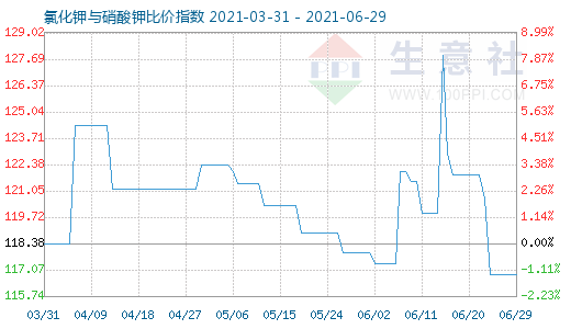 6月29日氯化钾与硝酸钾比价指数图