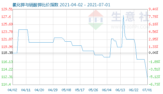 7月1日氯化钾与硝酸钾比价指数图