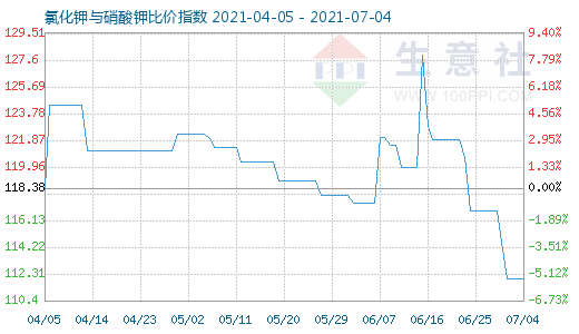 7月4日氯化钾与硝酸钾比价指数图