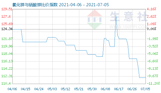 7月5日氯化钾与硝酸钾比价指数图